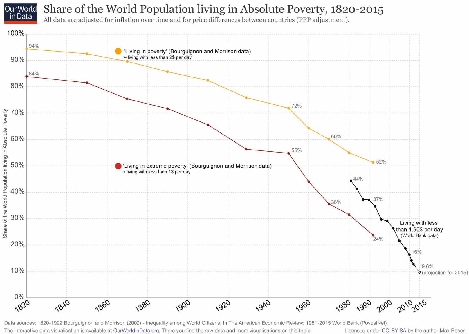 World-Poverty-Since-1820.thumb.png.ba7873bb98501520ad02e562b96b4950.png