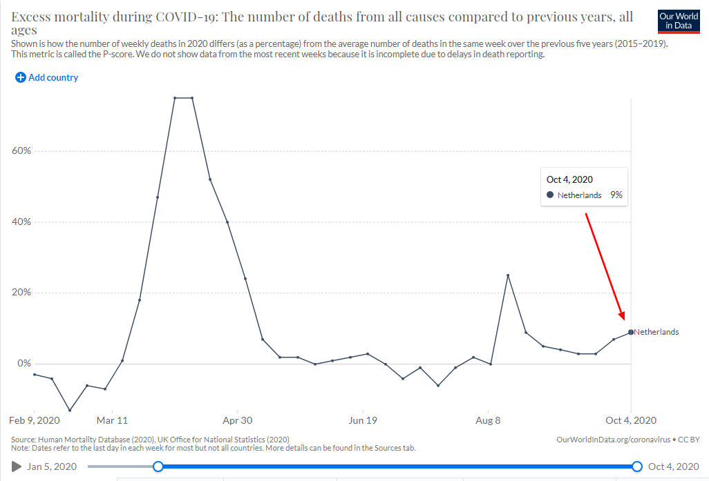 916244795_Excess-mortality-during-COVID-19-The-number-of-deaths-from-all-causes-compared-to-previous-years-all-ages(1).png.26411f59bd9bb0b1a332734fe2d7e7fb.png