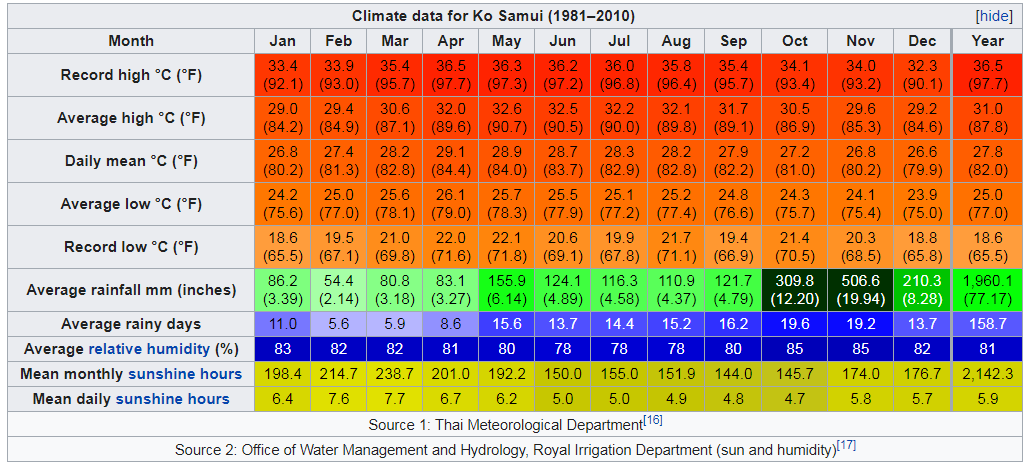 Samui-weather-chart.png.3ac1277b16016b4490e59ab989af5aac.png