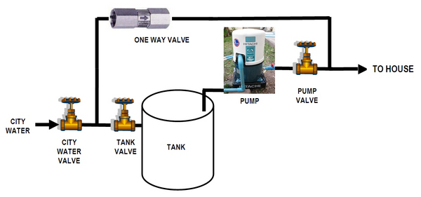 1540175658_HouseWaterSupply.jpg.7d6492c6bb7b89038baebb06dac34e35.jpg