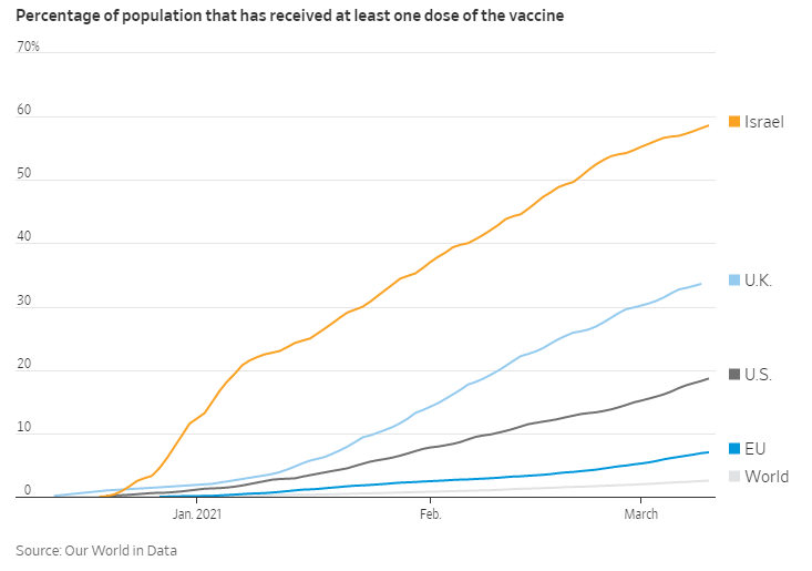 231389778_Covid-19vaccinationrate.png.b0cbc26d8d895d3cf8e911b07208b4ca.png