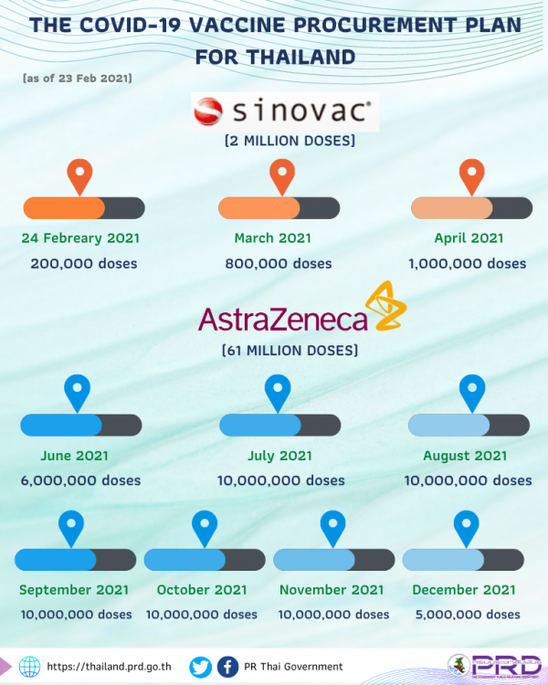 Thailand Covid 19 Vaccine Procurement plan.png