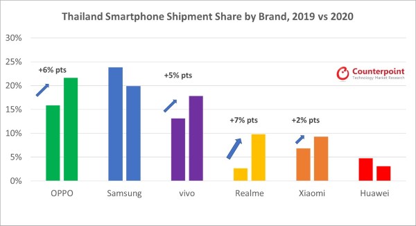 Counterpoint-Research-Thailand-Smartphone-Shipment-Share-by-Brand-2019-v-2020-1.jpg