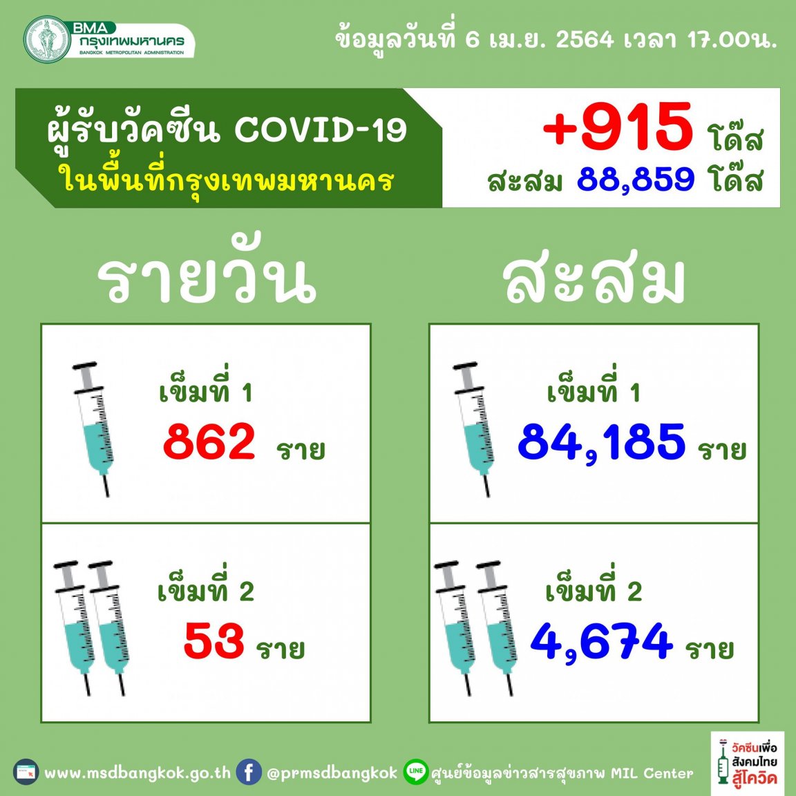 1786311061_BKKVaccinations4-7-2021.thumb.jpg.5c8254d74c5d2524a7486c14503135ce.jpg