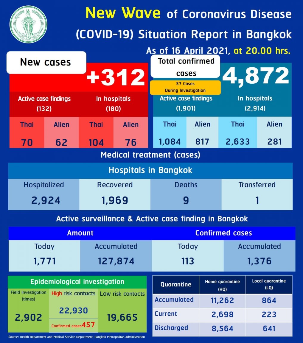 182787179_BKKProvinceReportthru04-16-21c.thumb.jpg.de3b4e6b910710f9e8f53ad51afb1c98.jpg
