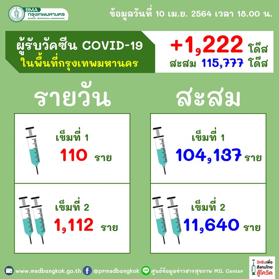 2009169922_BangkokVaccinations4-10-21.jpg.129a33ed8614a55ca6b150dbe0a1a450.jpg