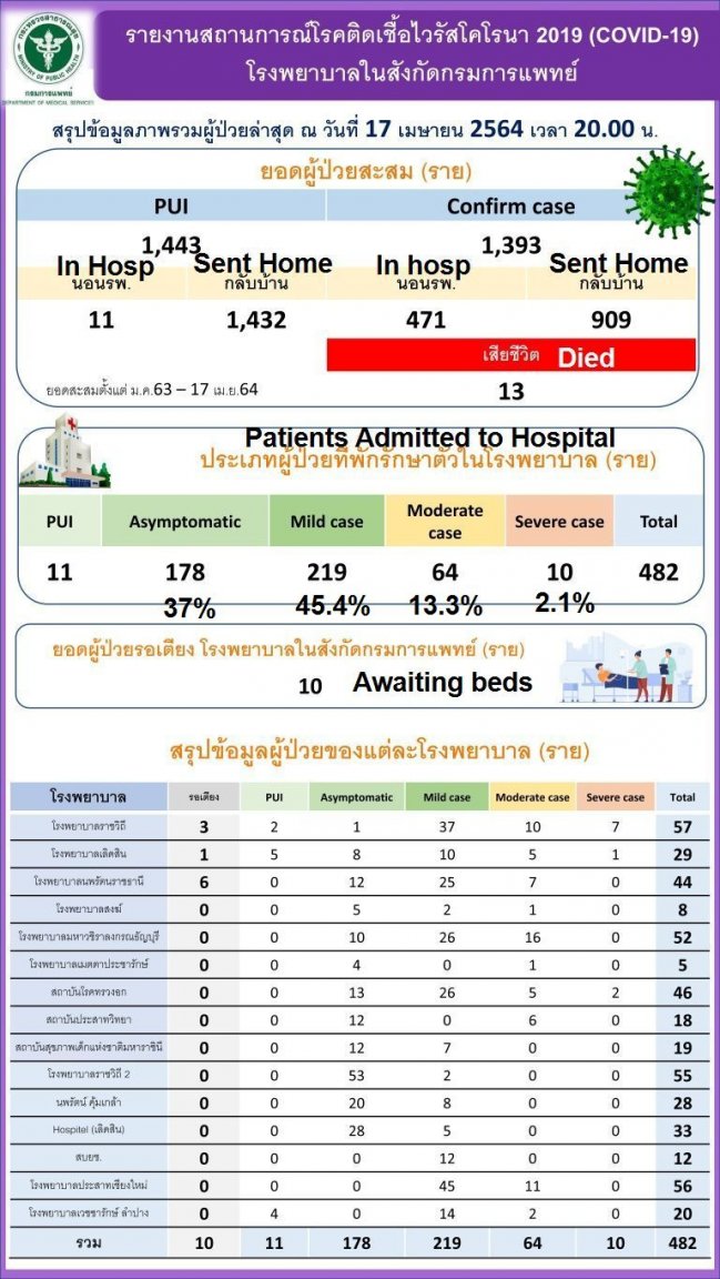 235855760_DeptMedSvces15hospitalsstatusreportBKKregion04-17-21.thumb.jpg.544ac99ba3c123236157c3b0dd9abec8.jpg