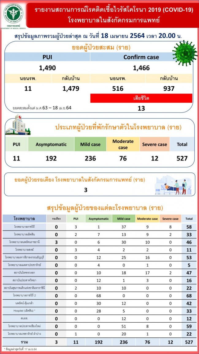 305156787_DeptMedSvces15hospitalsstatusreportBKKregion04-18-21.thumb.jpg.4832fbe9670c1efc7f38350ab2f263e2.jpg
