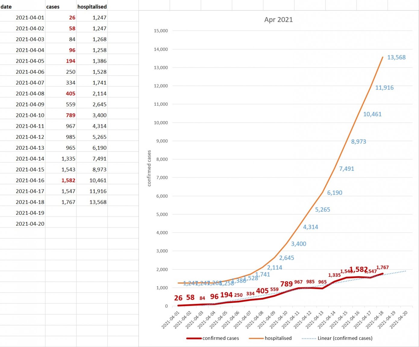 20210418 confirmed cases 1767 and hospitalised 13568.jpg