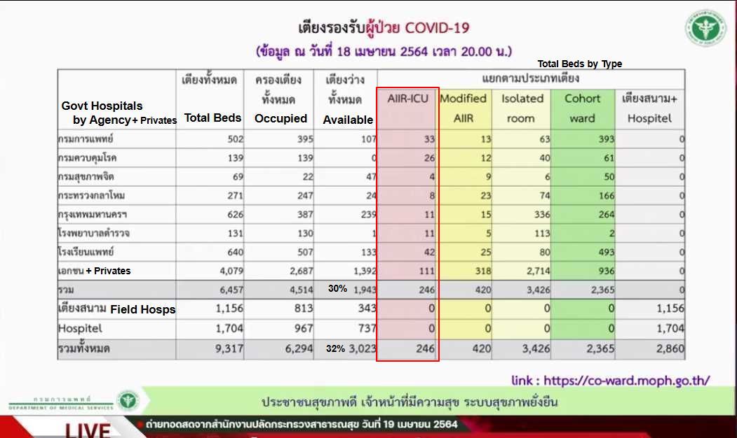 694905567_BangkokHospitalbedsforCOVIDthru04-18pm.jpg.85e838a3c7e5e6fc028af61d480701f7.jpg