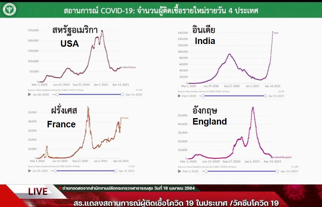 964609329_0DailyNewCases-FourCountries1.jpg.1bf19834e0a38bc20a70d50765a2ffad.jpg