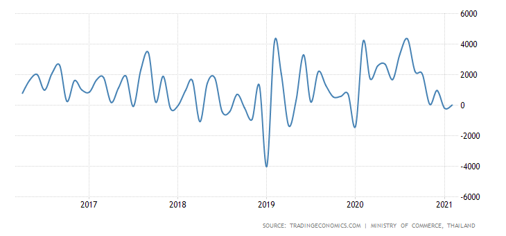 thailand-balance-of-trade.png.78738741543a03b05e7c9be73b645a8e.png