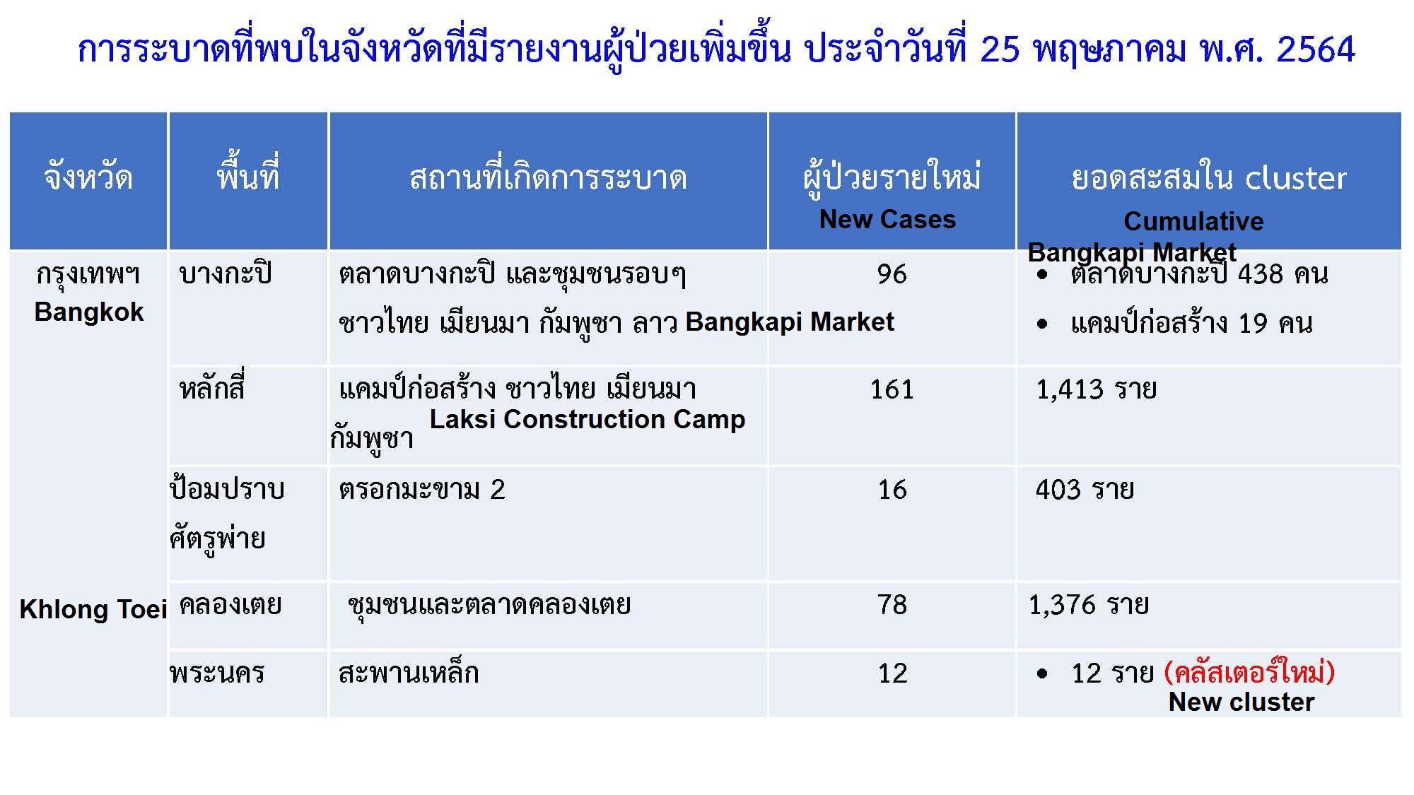 1704276113_BangkokClusters05-26-21.jpg.cb73baf76a3e48497df70eb08a1c3151.jpg