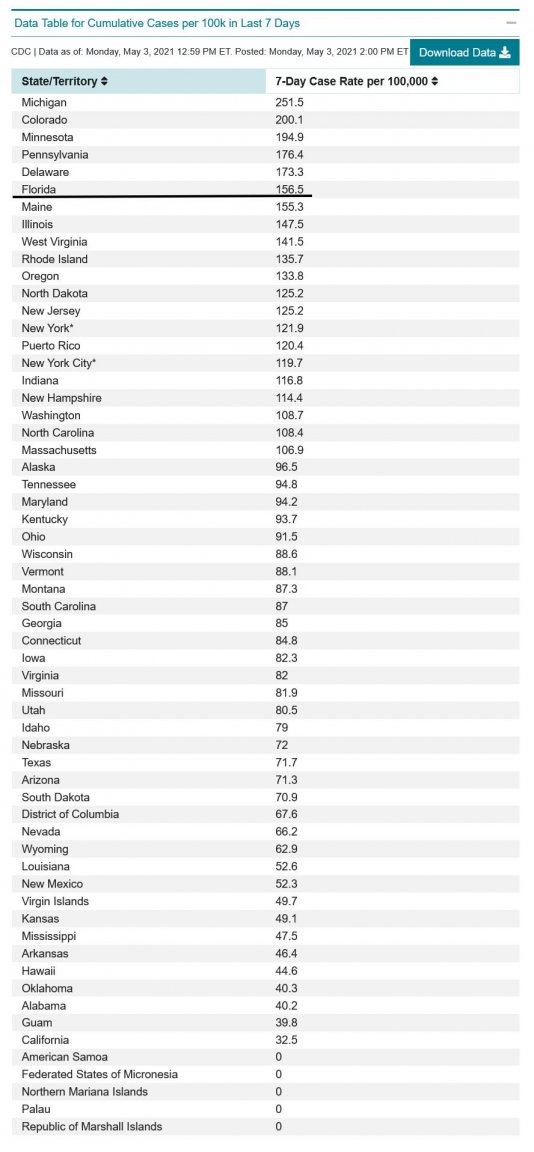 553644137_USStates7-daypercapitaCOVIDcaserates-USCDC.thumb.jpg.99f8bdbd5c7095fa8f9765105b12ead9.jpg