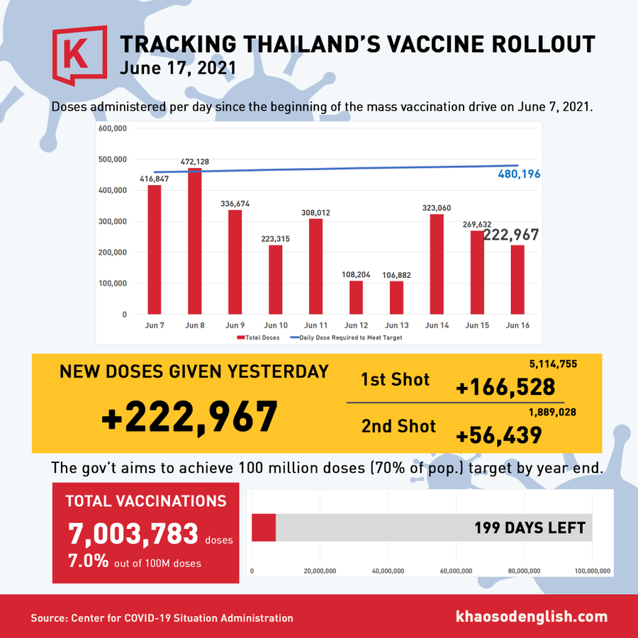 224930581_DailyVaccinesChart.jpg.1dfcc84e7d1216c38330dab75edffb4d.jpg