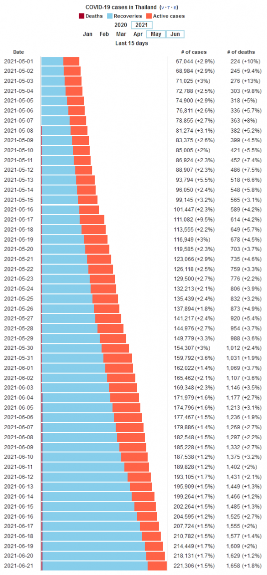 thai-covid.thumb.png.5cbfcf012f9be3dbb3fe89d204c32860.png