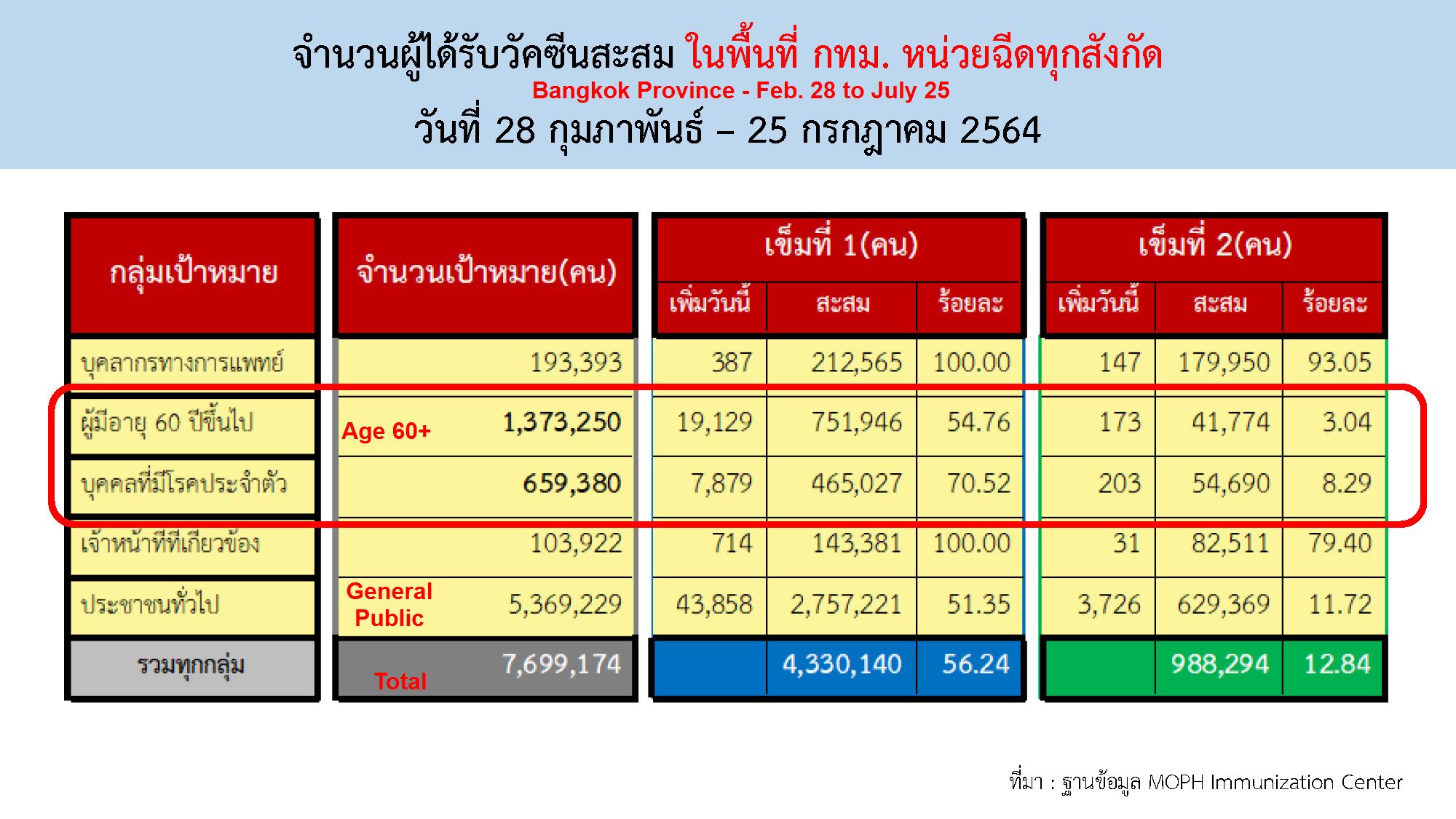 1918485698_2021-07-27BKKVaccinationsReportbyTargetGroup.jpg.3525420dccdf7f03b72f901da99b102d.jpg