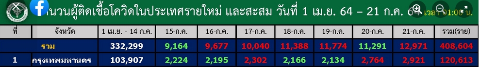 2099408357_2021-07-21BKKdaily.jpg.2b20013ad81c3fd9428609ea35be76e9.jpg