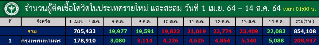 1282437111_2021-08-14BKKweekpast.jpg.f219f1faa6ab71fd62f7a27f62224d1e.jpg