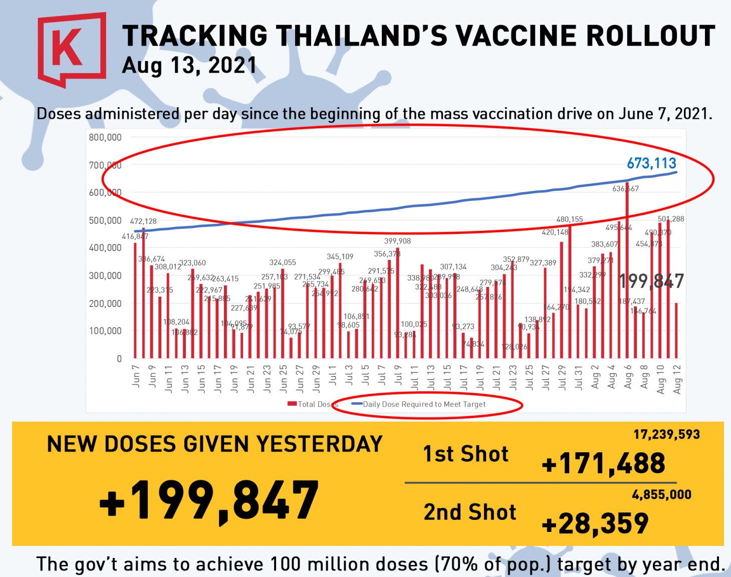2101235818_2021-08-13vaccinationsupdatefromKhaosod.thumb.png.bcdf014e0a50d9d92f6647f366e15d4b.png