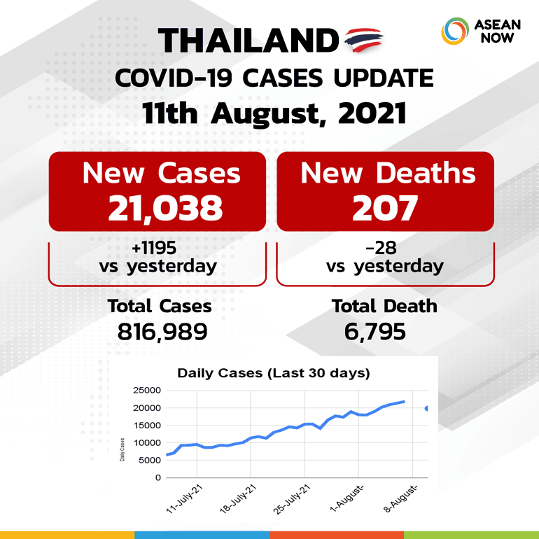 Asean-now_Covid-Dashboard-Stats-Graphic-Template-Thailand-(update11AUG).png