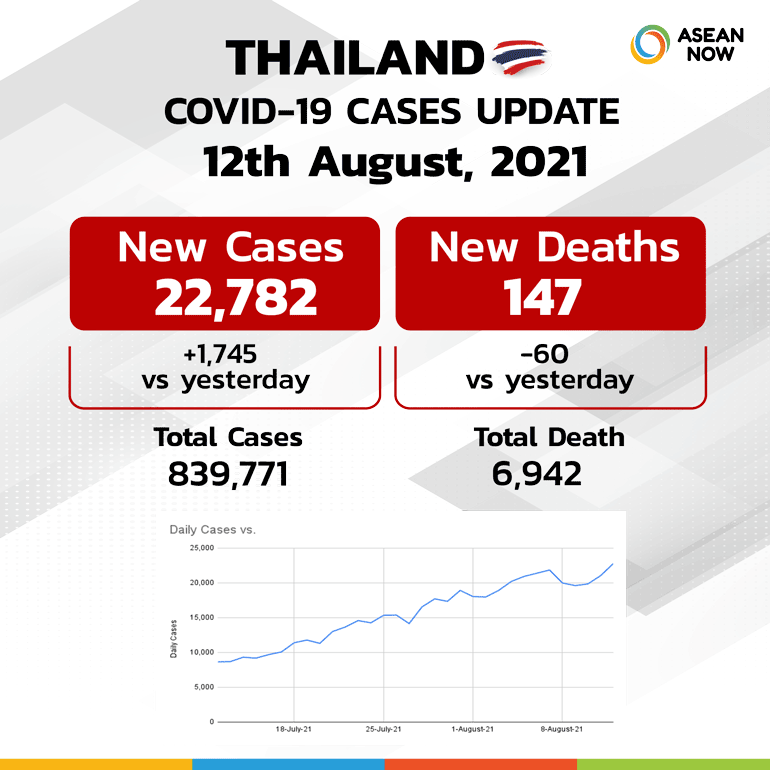 Asean-now_Covid-Dashboard-Stats-Graphic-Template-Thailand-(update12AUG).png