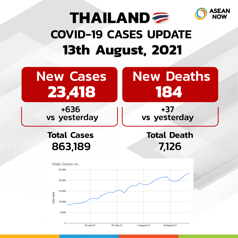 Asean-now_Covid-Dashboard-Stats-Graphic-Template-Thailand-(update13AUG).png