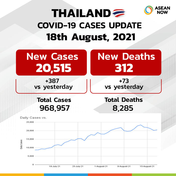 Asean-now_Covid-Dashboard-Stats-Graphic-Template-Thailand-(update18AUG).png