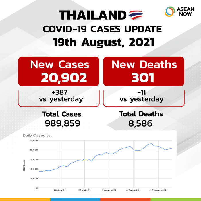 Asean-now_Covid-Dashboard-Stats-Graphic-Template-Thailand-(update19AUG).png