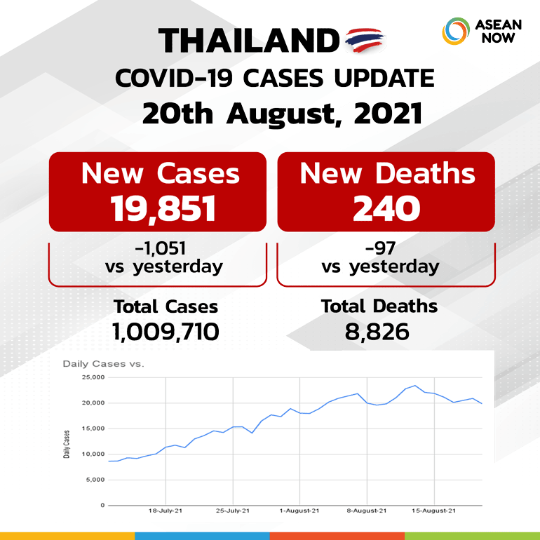 Asean-now_Covid-Dashboard-Stats-Graphic-Template-Thailand-(update20AUG).png
