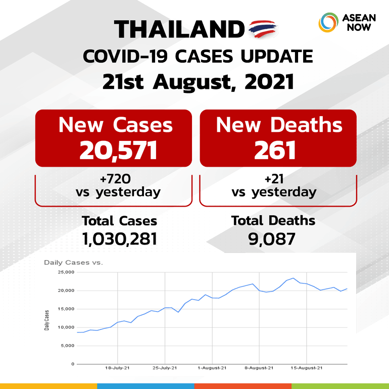 Asean-now_Covid-Dashboard-Stats-Graphic-Template-Thailand-(update21AUG).png