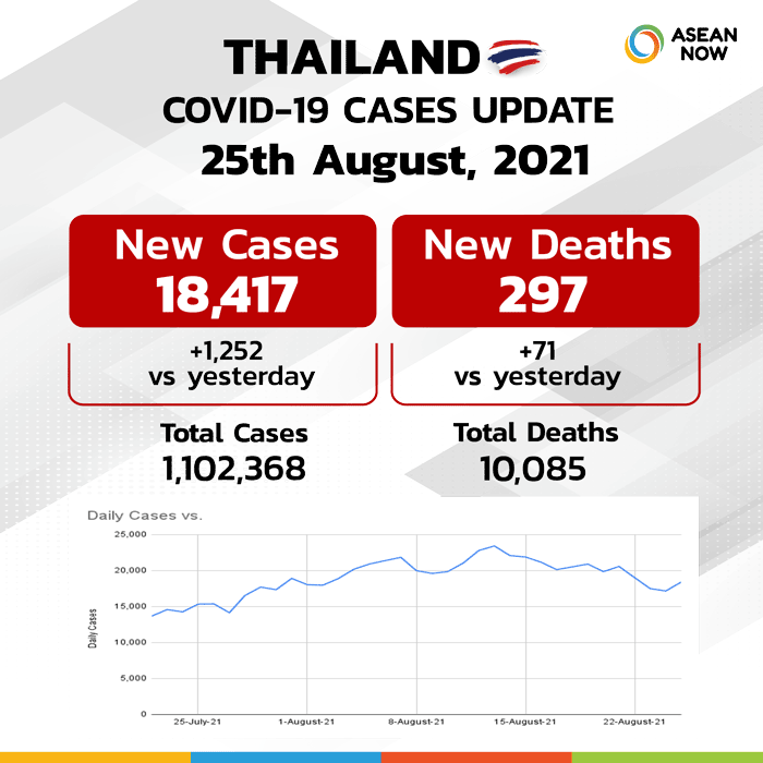 Asean-now_Covid-Dashboard-Stats-Graphic-Template-Thailand-(update25AUG).png