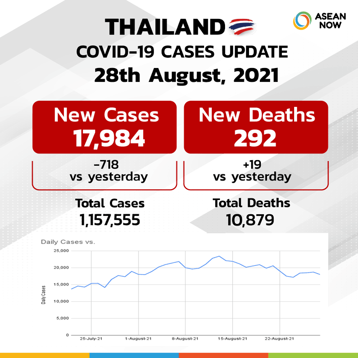 Asean-now_Covid-Dashboard-Stats-Graphic-Template-Thailand-(update28AUG).png