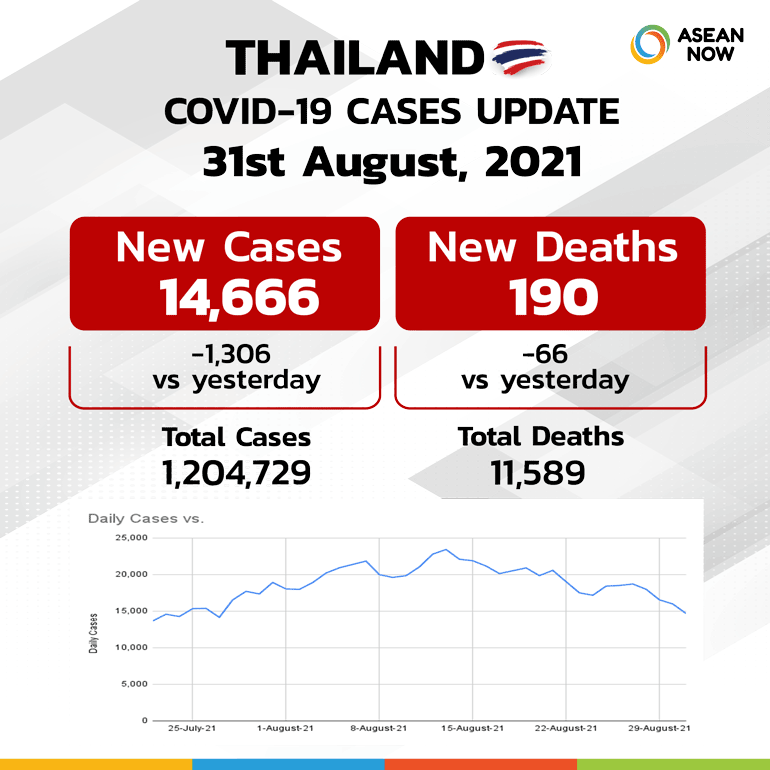 Asean-now_Covid-Dashboard-Stats-Graphic-Template-Thailand-(update31AUG).png