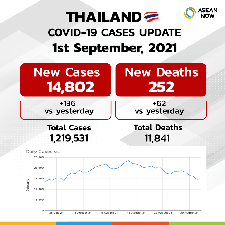 Asean-now_Covid-Dashboard-Stats-Graphic-Template-Thailand-(update1SEP).png