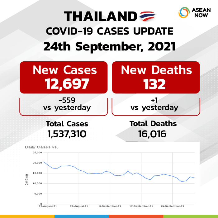 Asean-now_Covid-Dashboard-Stats-Graphic-Template-Thailand-(update24SEP).png