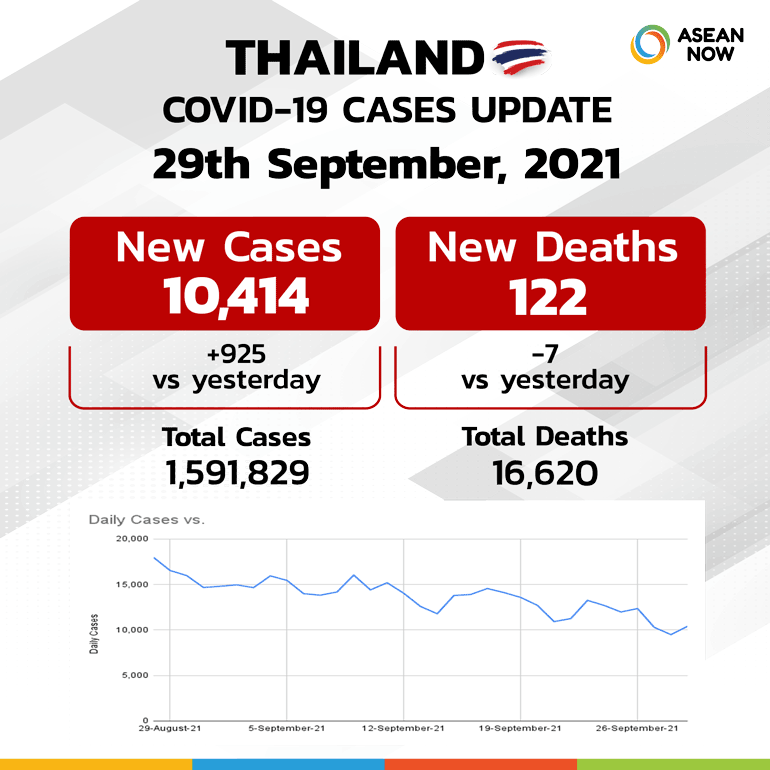 Asean-now_Covid-Dashboard-Stats-Graphic-Template-Thailand-(update29SEP).png