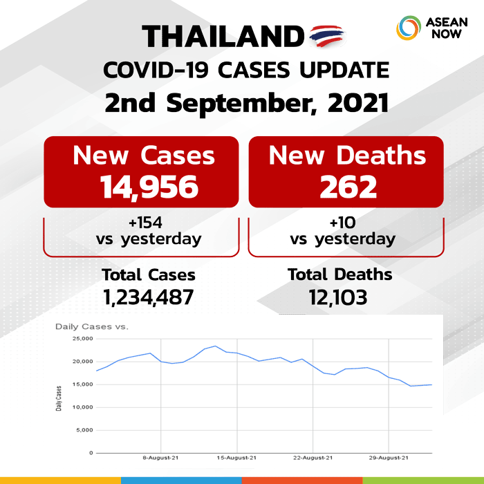 Asean-now_Covid-Dashboard-Stats-Graphic-Template-Thailand-(update2SEP).png