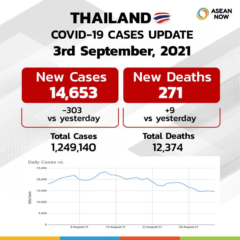 Asean-now_Covid-Dashboard-Stats-Graphic-Template-Thailand-(update3SEP).png