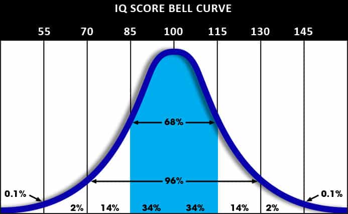 IQ-Bell-Curve-w-Scores.jpg.7780758fd52cf9b9b741a9766b084423.jpg