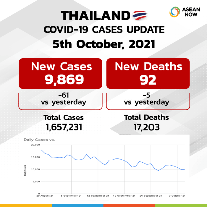 Asean-now_Covid-Dashboard-Stats-Graphic-Template-Thailand-(update05OCT).png