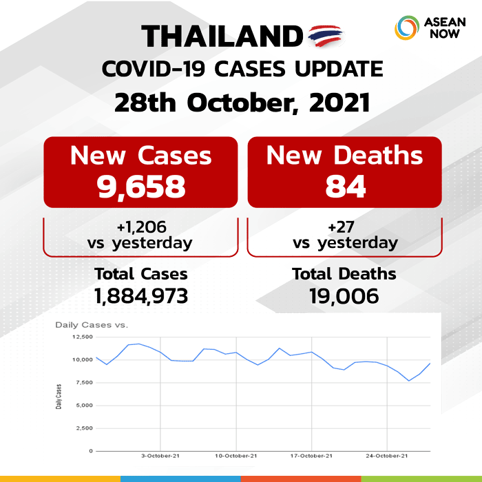Asean-now_Covid-Dashboard-Stats-Graphic-Template-Thailand-(update28OCT).png