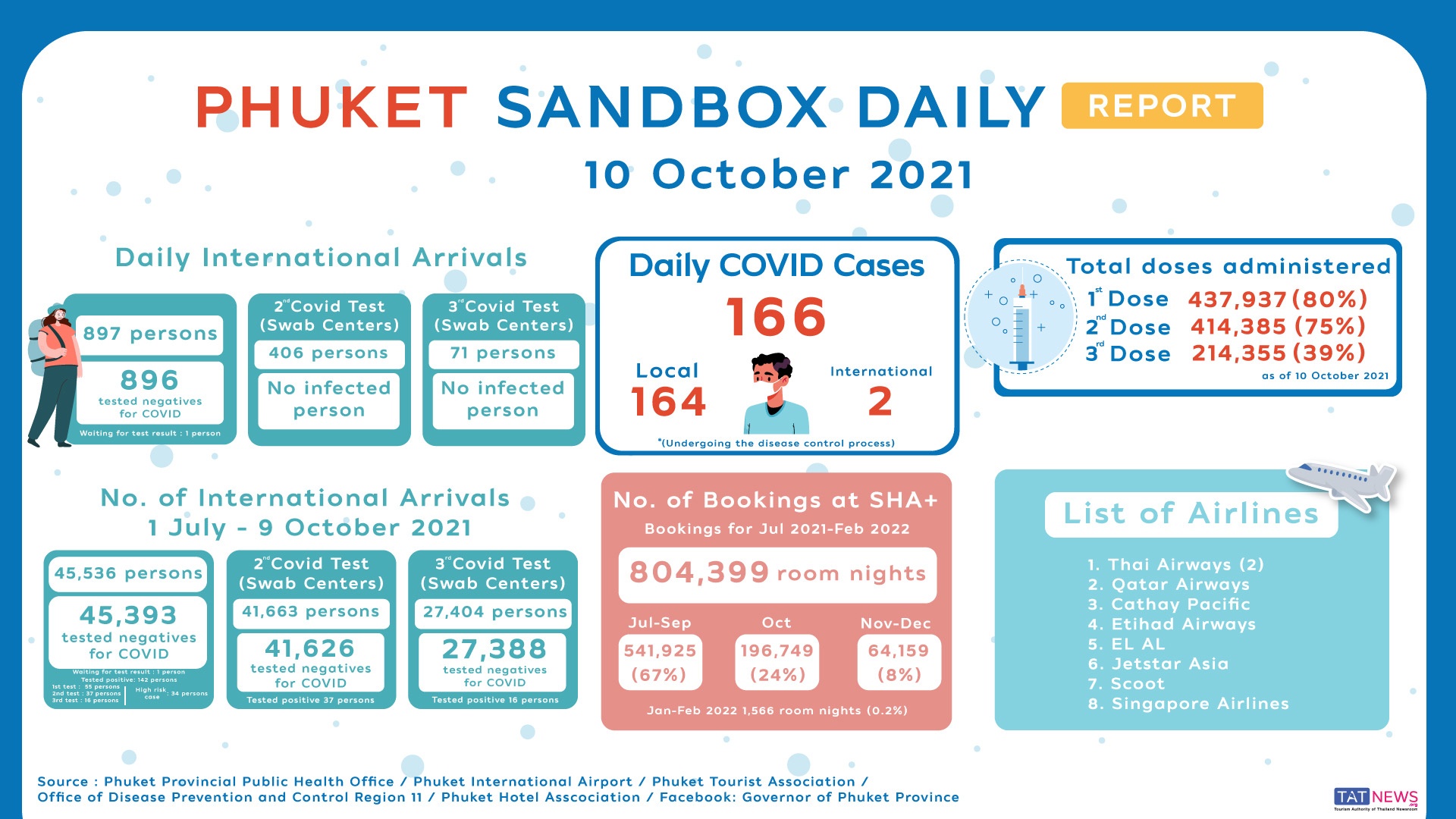 Phuket-Sandbox-Daily-Report-10OCT2021.jpeg.71d76f54c0e5eb1e11d43191d200fde8.jpeg