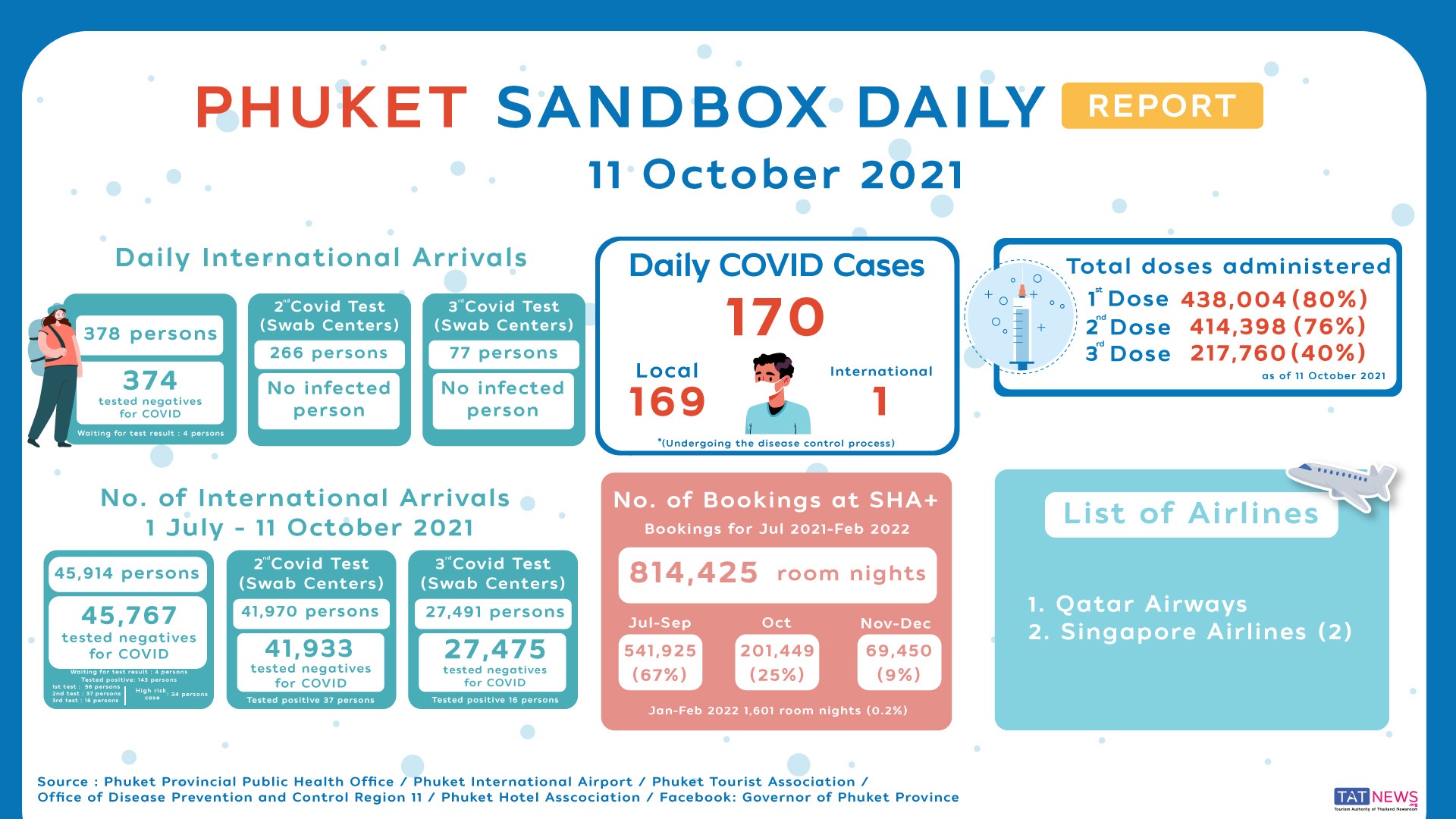Phuket-Sandbox-Daily-Report-11OCT2021.jpeg.a9b13a26edf4ec38bd54b6145a9e44b0.jpeg