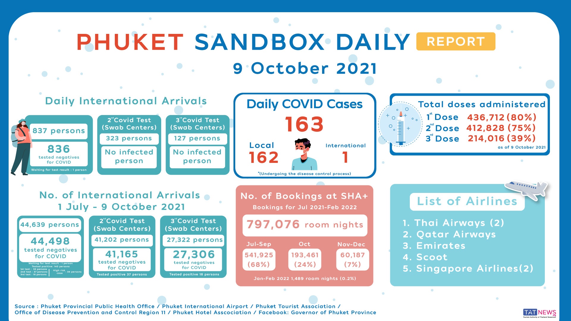 Phuket-Sandbox-Daily-Report-9OCT2021.jpeg.5d6e77eb41c477f741e18c23c27fe46d.jpeg