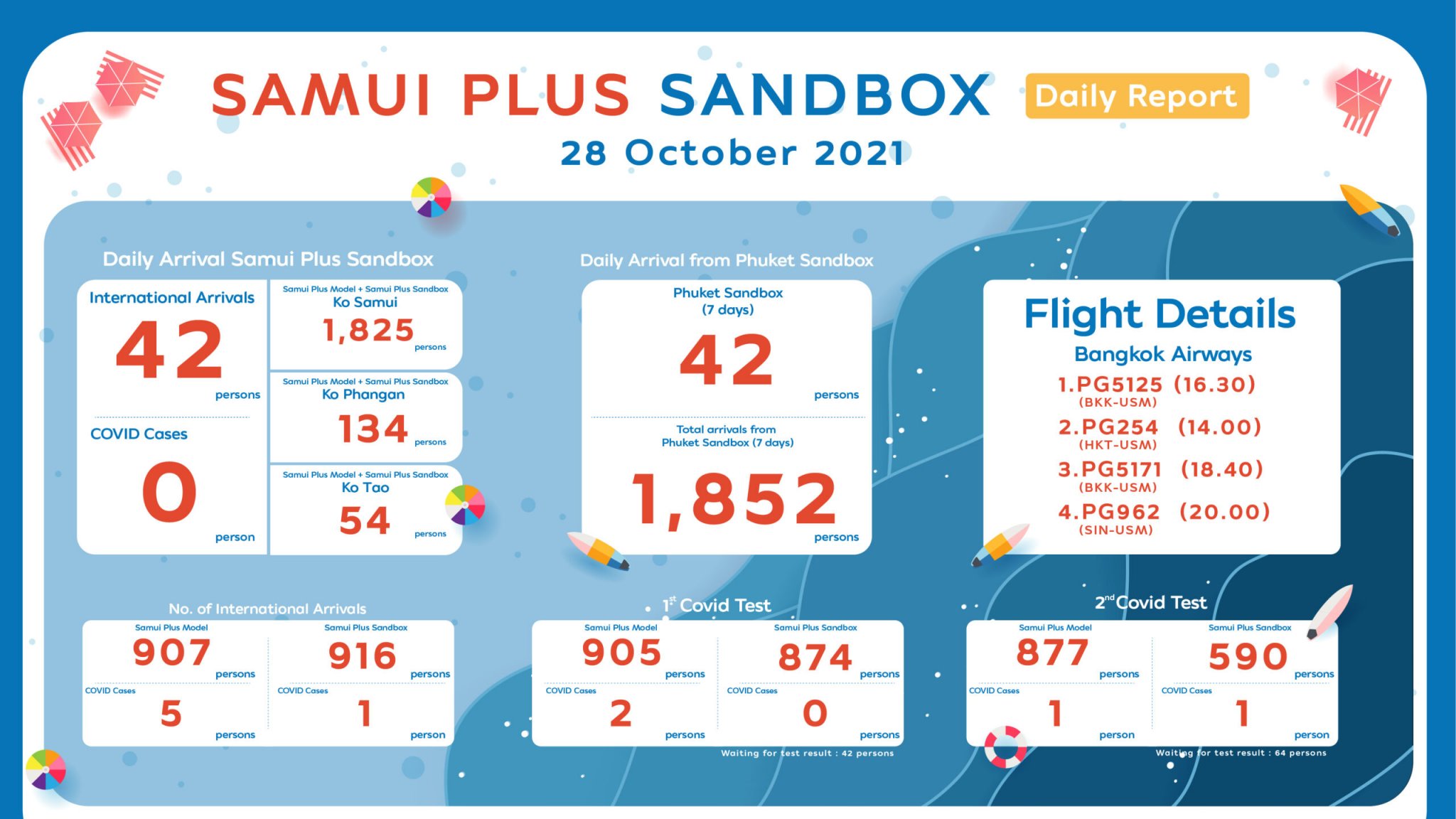 Samui-Plus-Sandbox-Daily-Report-28OCT2021-scaled.jpeg