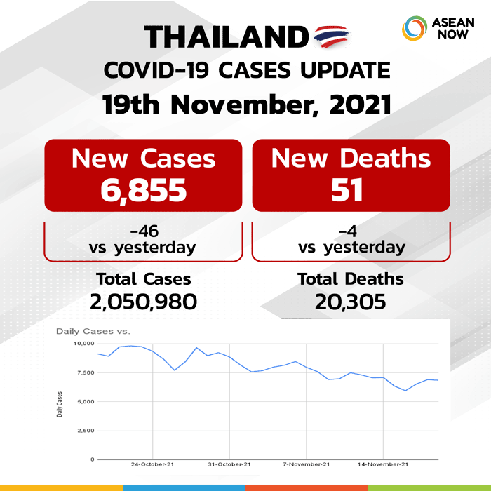 Asean-now_Covid-Dashboard-Stats-Graphic-Template-Thailand-(update19NOV).png