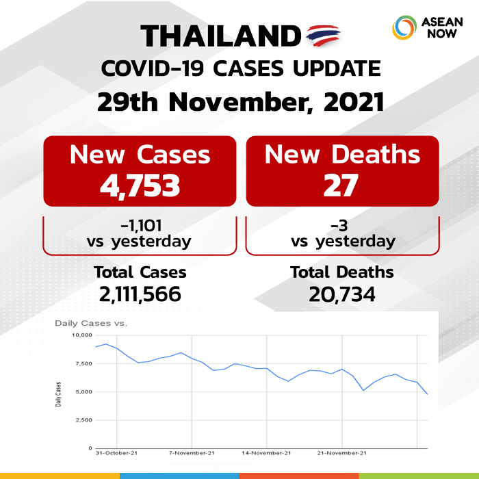 Asean-now_Covid-Dashboard-Stats-Graphic-Template-Thailand-(update29NOV).png