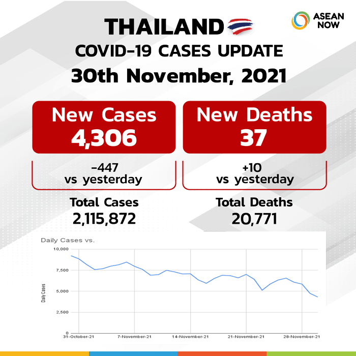 Asean-now_Covid-Dashboard-Stats-Graphic-Template-Thailand-(update30NOV).png