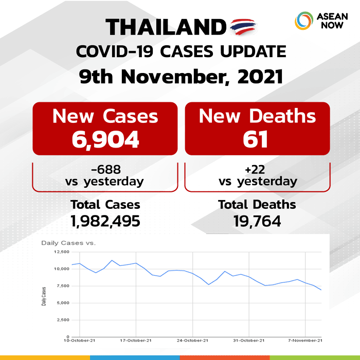 Asean-now_Covid-Dashboard-Stats-Graphic-Template-Thailand-(update9NOV).png